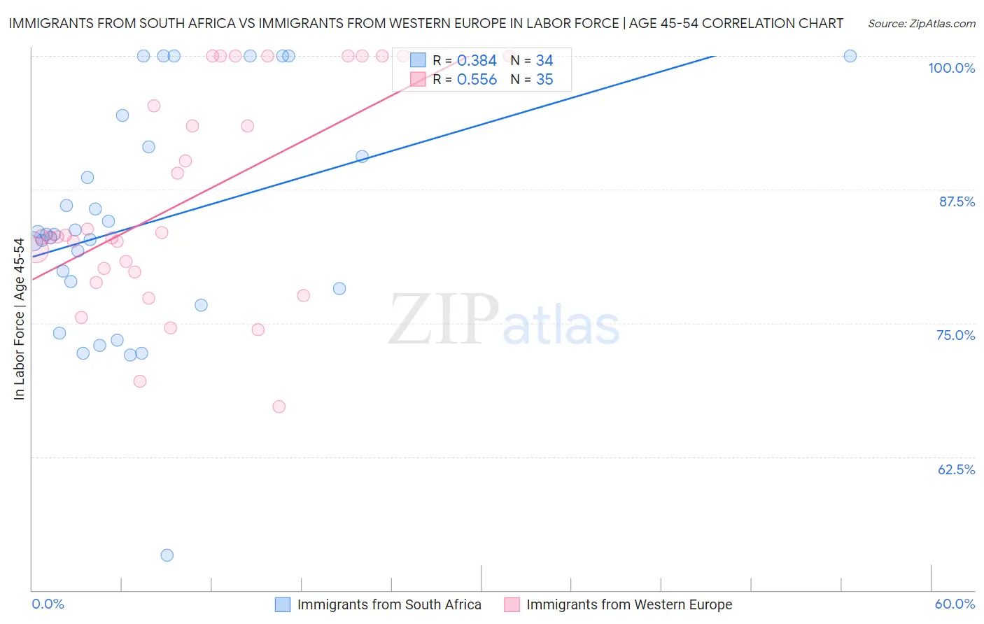 Immigrants from South Africa vs Immigrants from Western Europe In Labor Force | Age 45-54