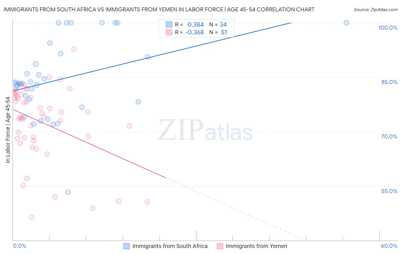 Immigrants from South Africa vs Immigrants from Yemen In Labor Force | Age 45-54