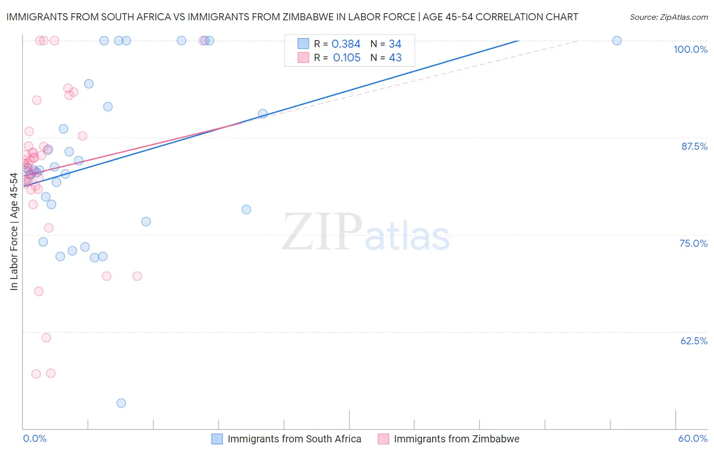 Immigrants from South Africa vs Immigrants from Zimbabwe In Labor Force | Age 45-54