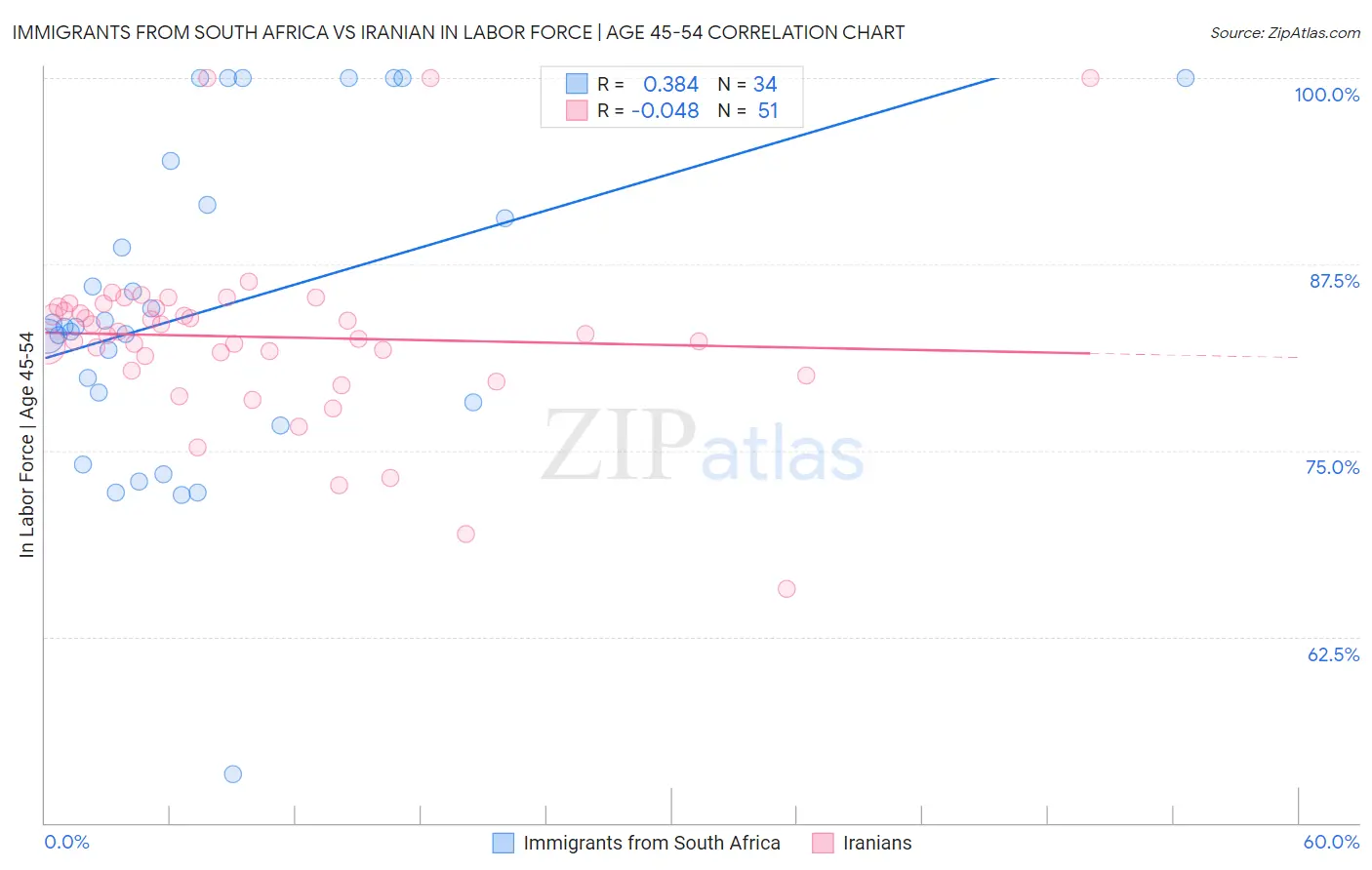 Immigrants from South Africa vs Iranian In Labor Force | Age 45-54