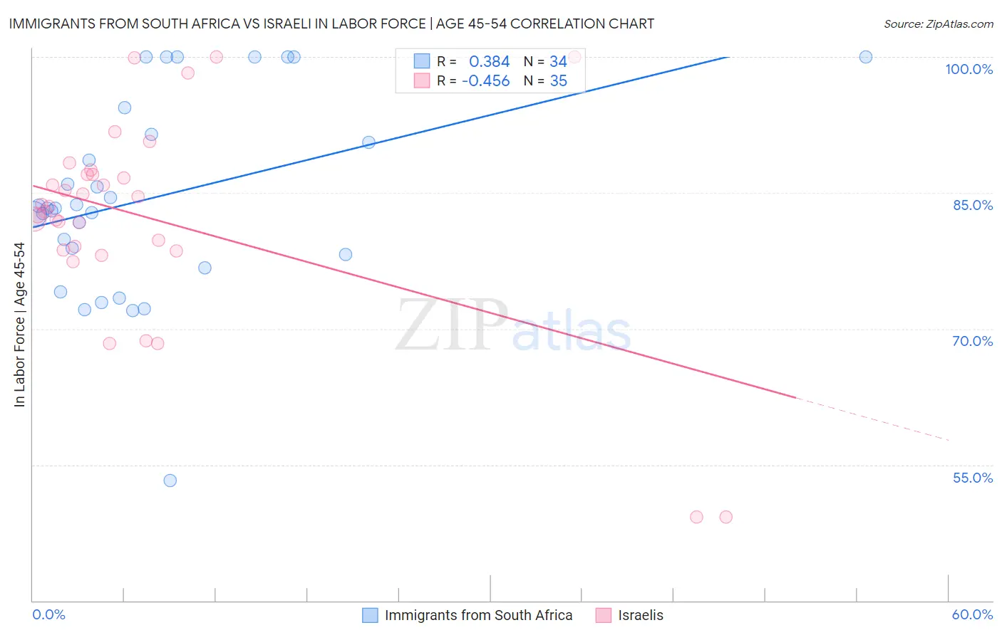 Immigrants from South Africa vs Israeli In Labor Force | Age 45-54