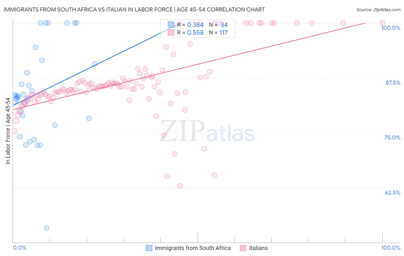 Immigrants from South Africa vs Italian In Labor Force | Age 45-54