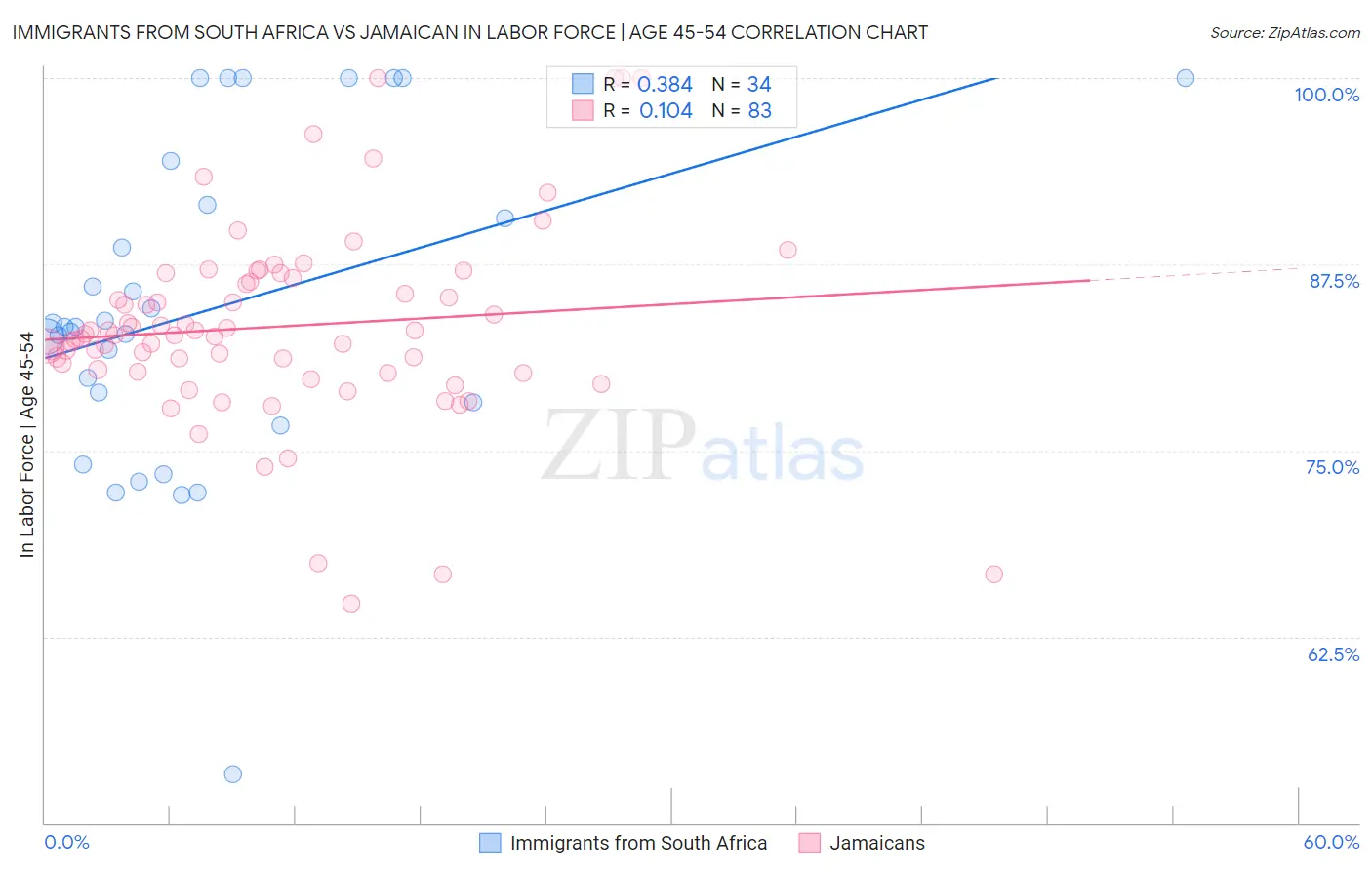 Immigrants from South Africa vs Jamaican In Labor Force | Age 45-54