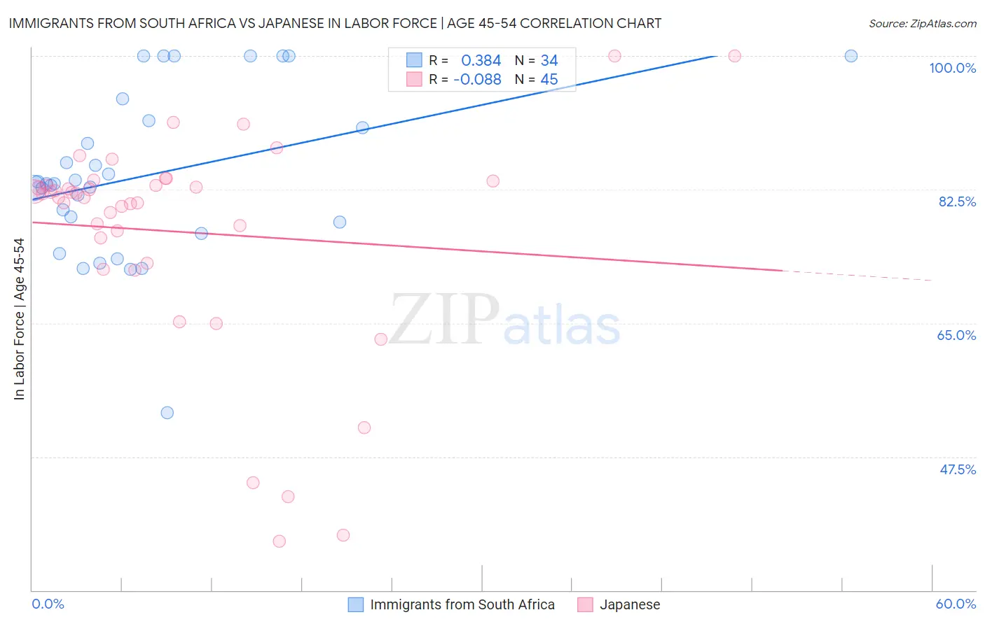 Immigrants from South Africa vs Japanese In Labor Force | Age 45-54