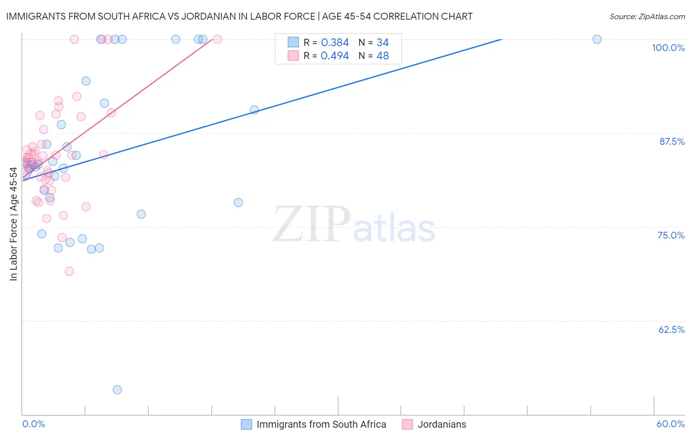 Immigrants from South Africa vs Jordanian In Labor Force | Age 45-54