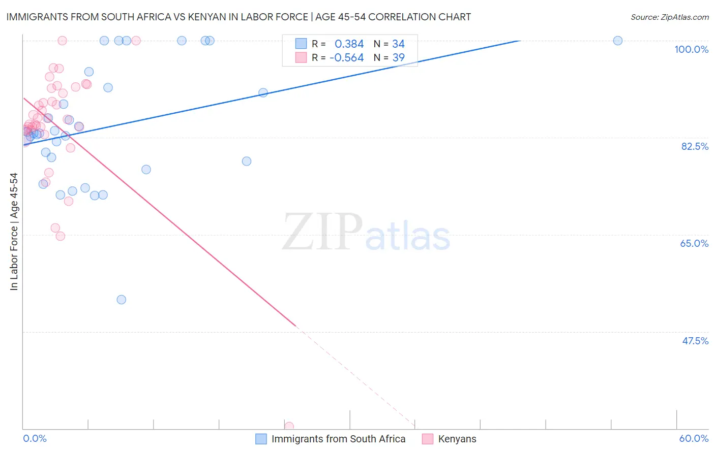 Immigrants from South Africa vs Kenyan In Labor Force | Age 45-54