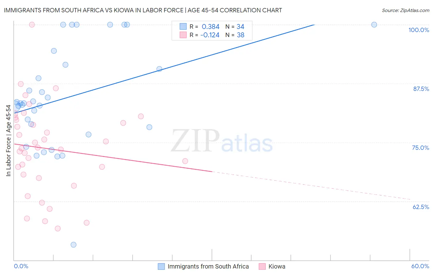 Immigrants from South Africa vs Kiowa In Labor Force | Age 45-54
