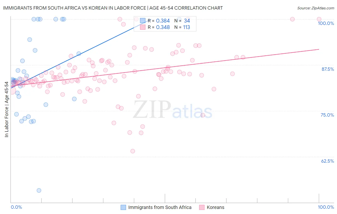 Immigrants from South Africa vs Korean In Labor Force | Age 45-54
