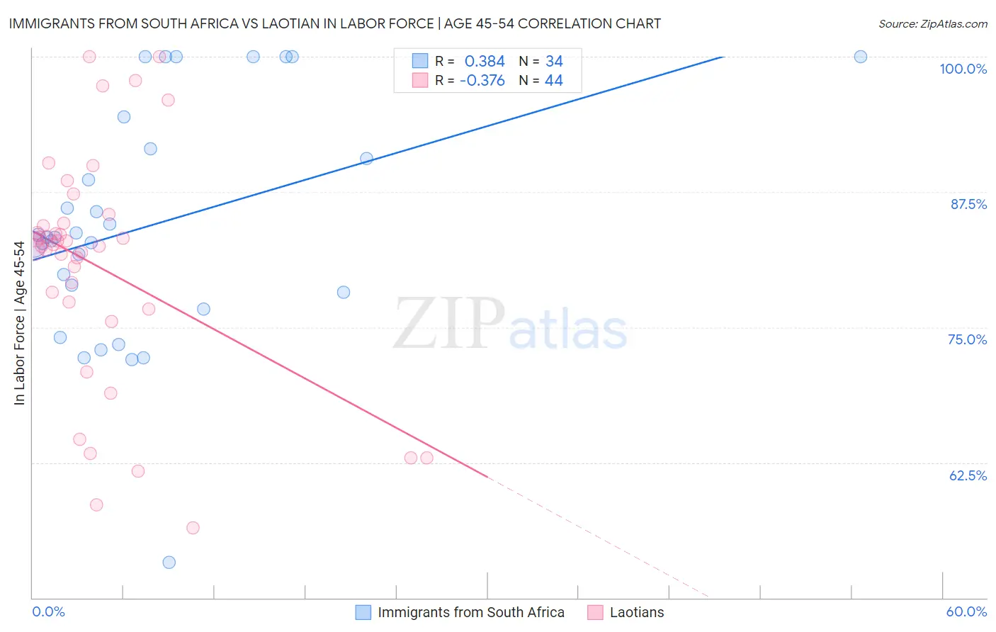 Immigrants from South Africa vs Laotian In Labor Force | Age 45-54