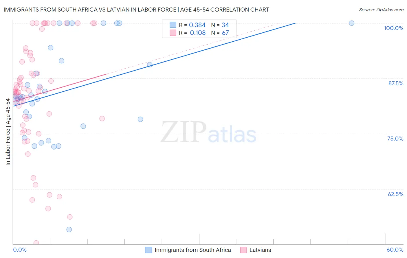 Immigrants from South Africa vs Latvian In Labor Force | Age 45-54