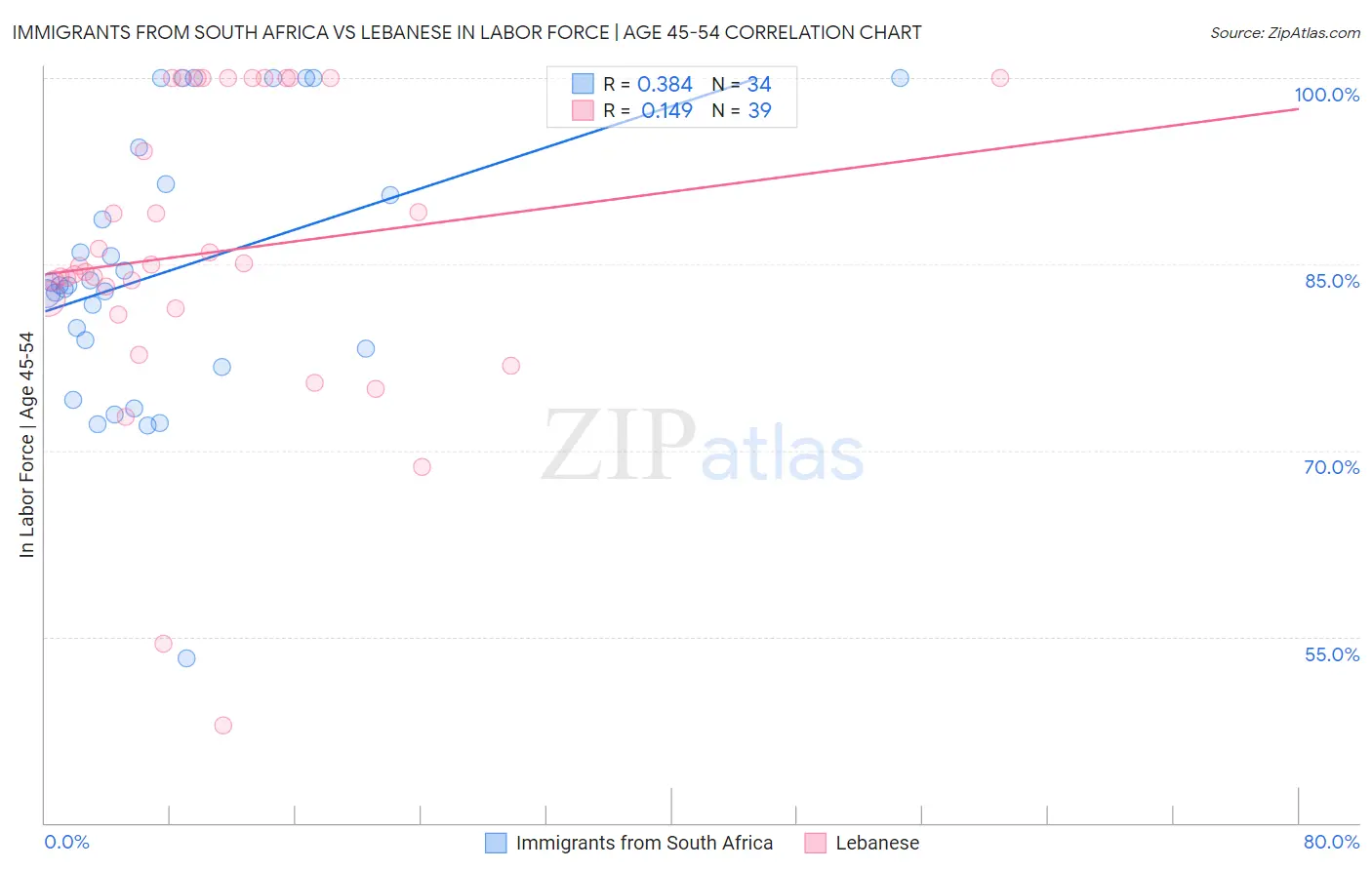 Immigrants from South Africa vs Lebanese In Labor Force | Age 45-54