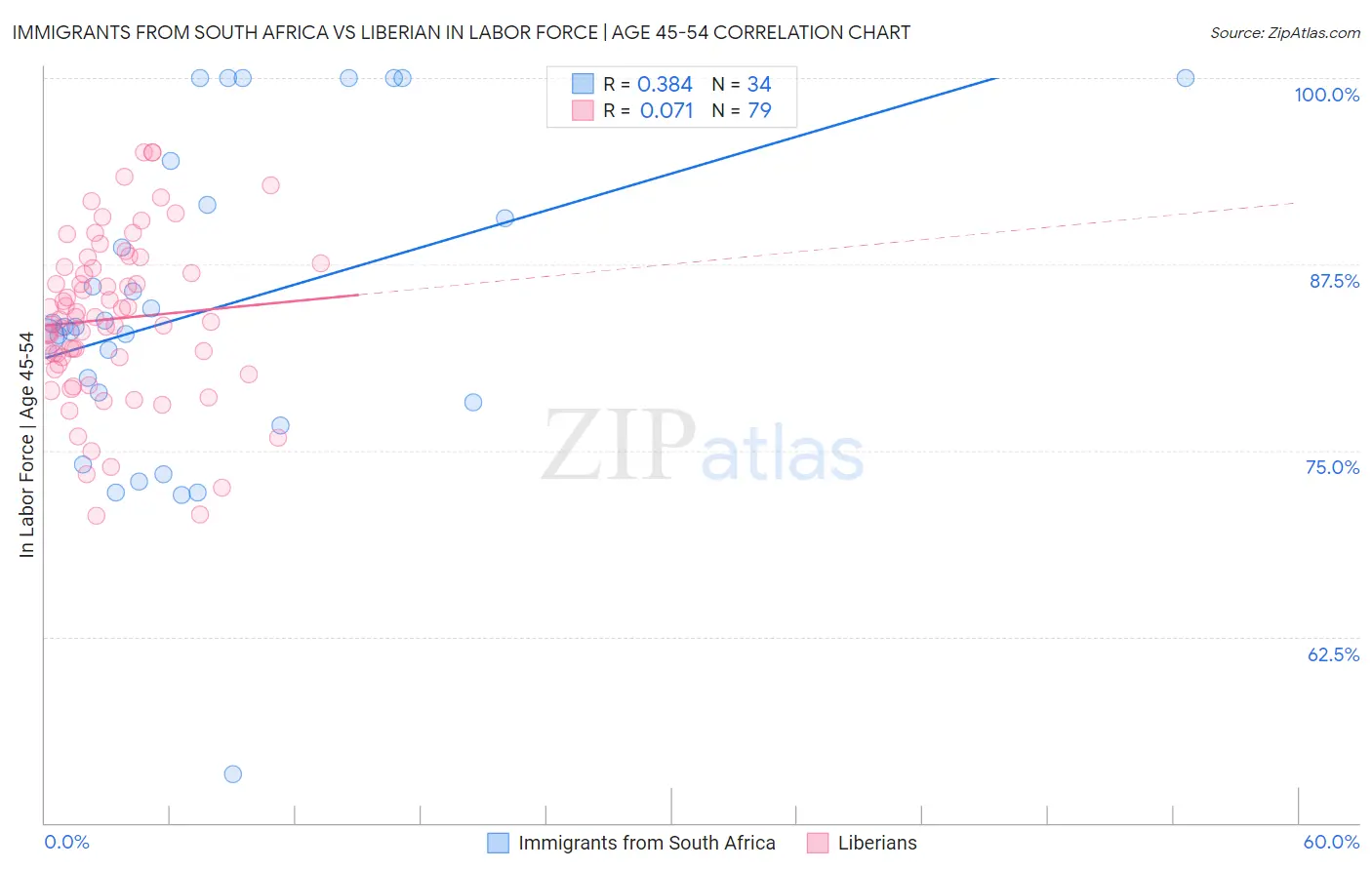 Immigrants from South Africa vs Liberian In Labor Force | Age 45-54