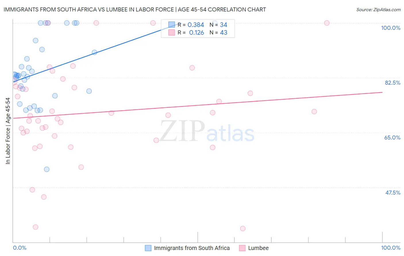 Immigrants from South Africa vs Lumbee In Labor Force | Age 45-54