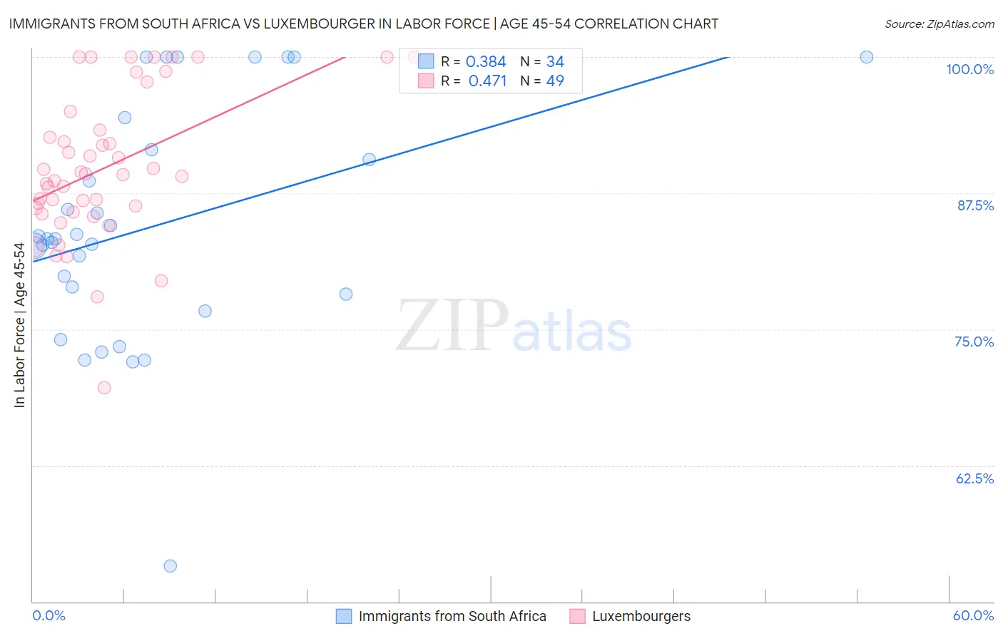 Immigrants from South Africa vs Luxembourger In Labor Force | Age 45-54