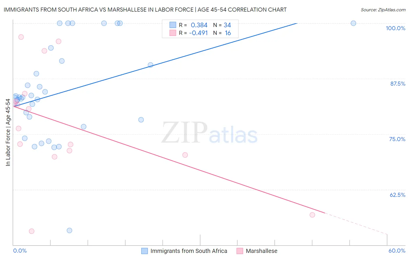 Immigrants from South Africa vs Marshallese In Labor Force | Age 45-54