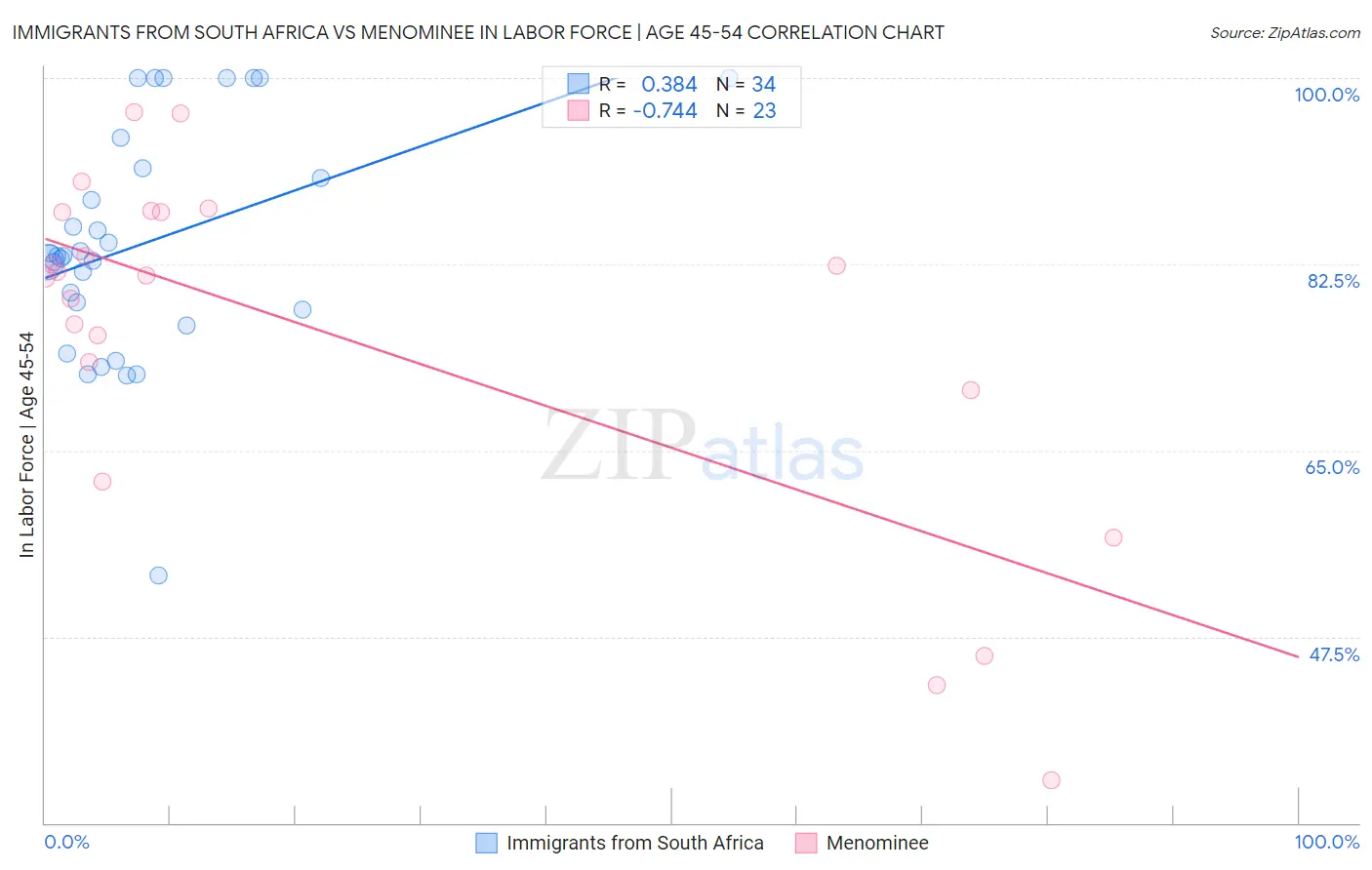 Immigrants from South Africa vs Menominee In Labor Force | Age 45-54