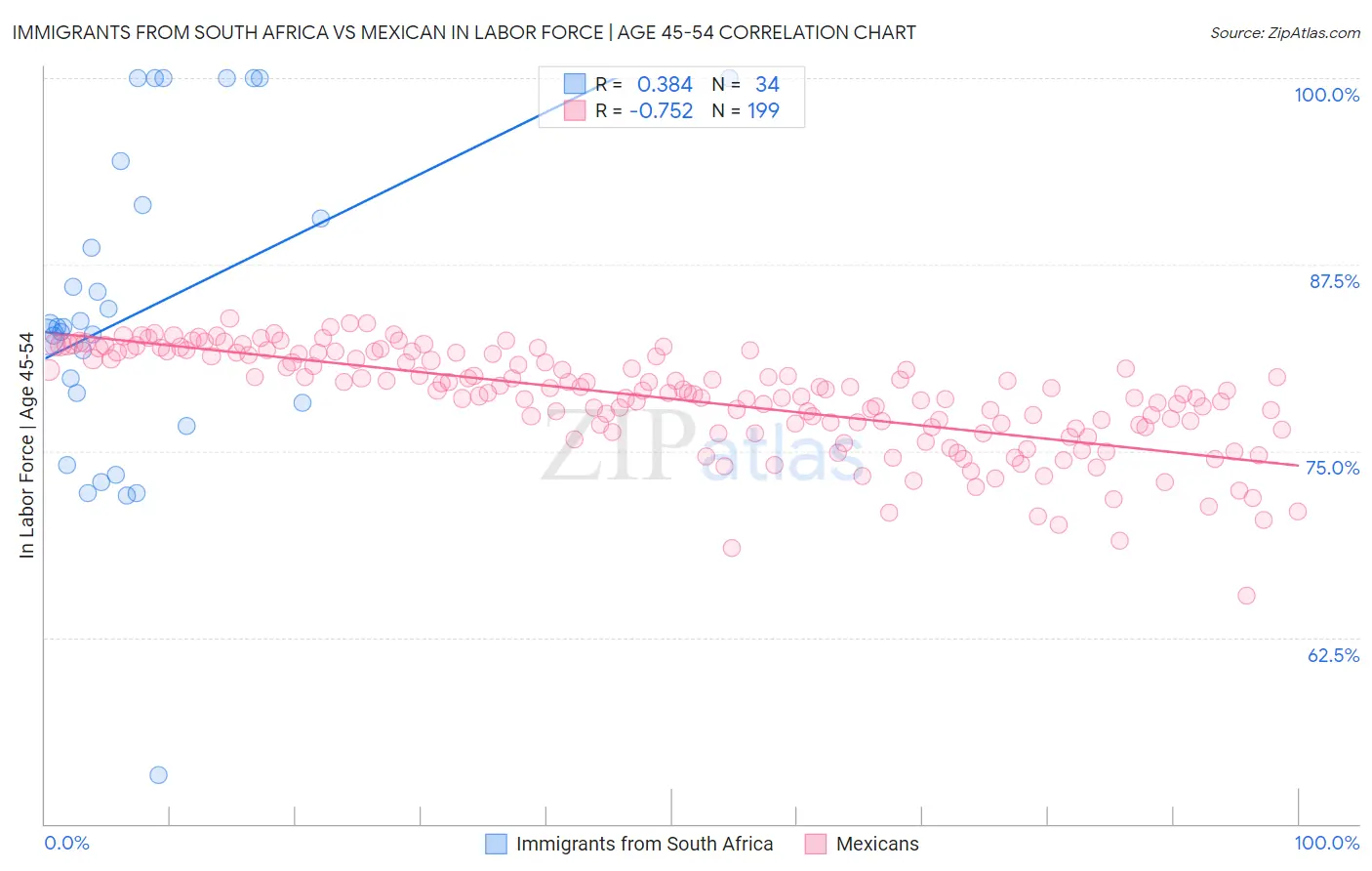Immigrants from South Africa vs Mexican In Labor Force | Age 45-54