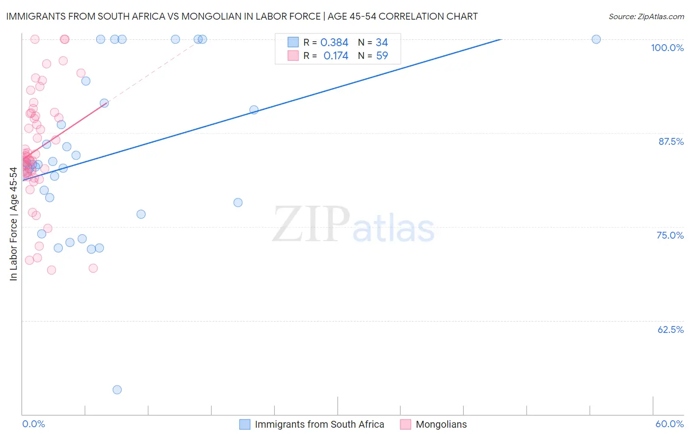 Immigrants from South Africa vs Mongolian In Labor Force | Age 45-54