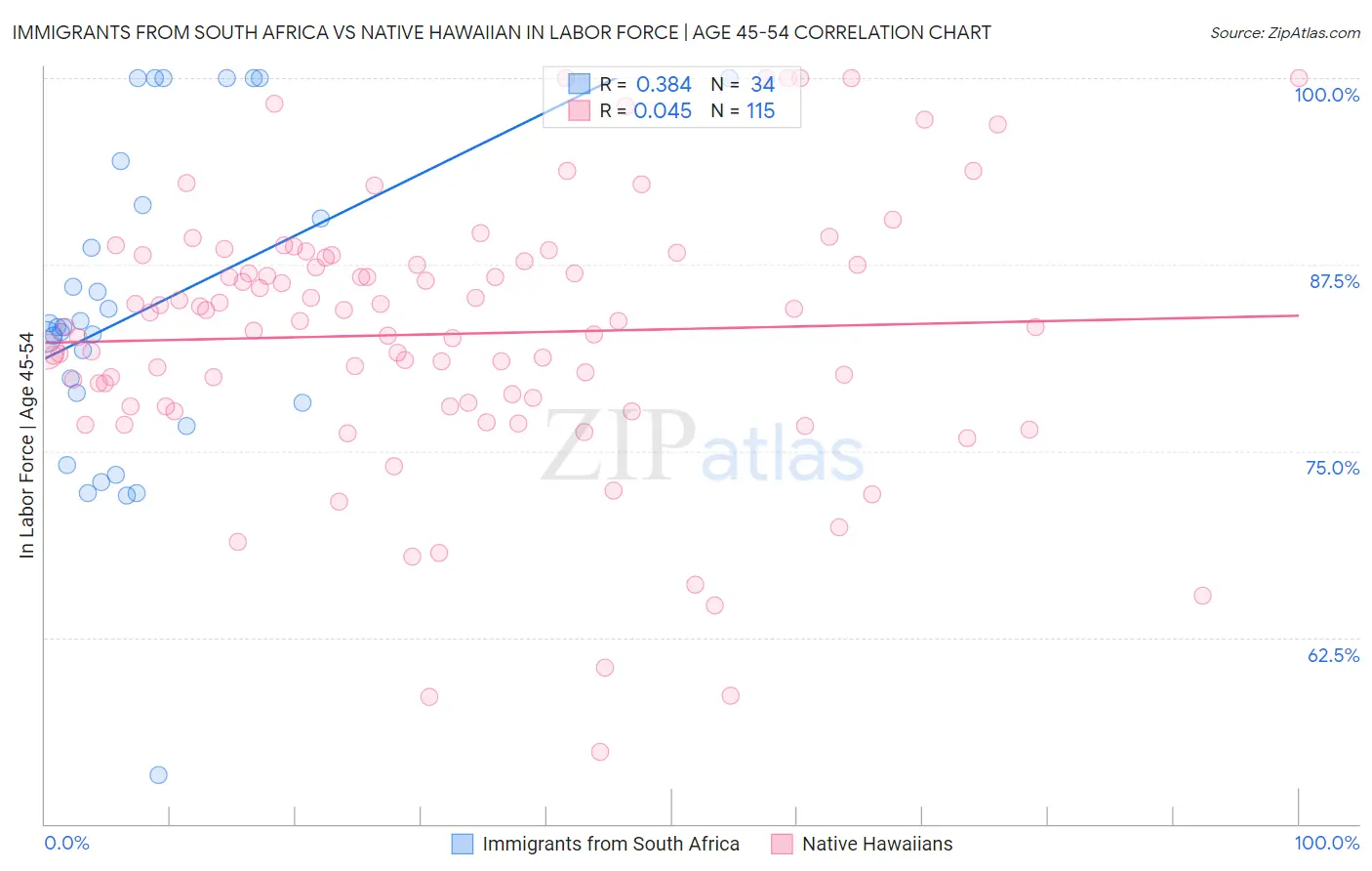 Immigrants from South Africa vs Native Hawaiian In Labor Force | Age 45-54