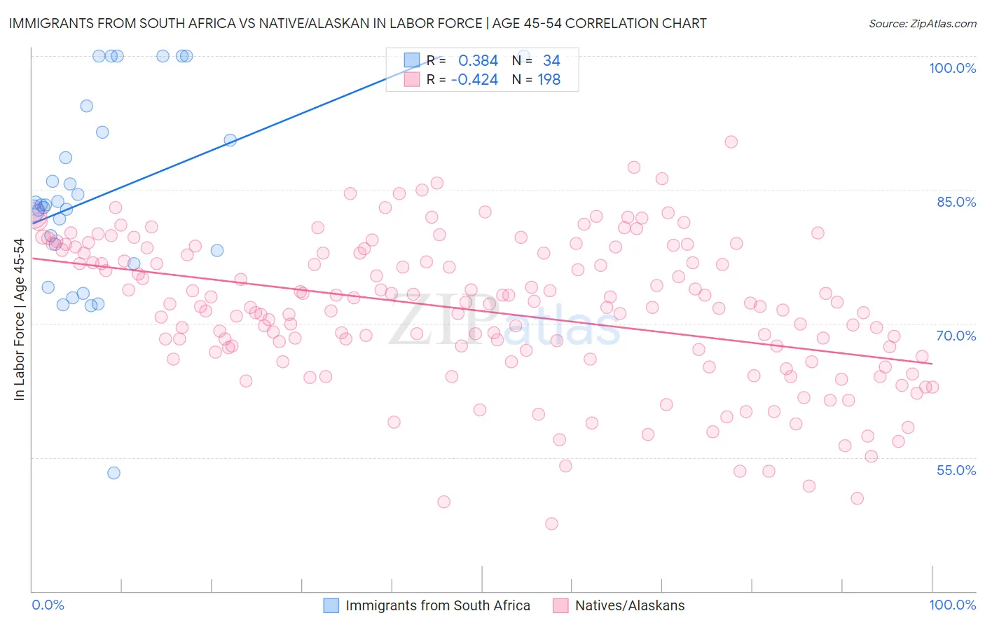 Immigrants from South Africa vs Native/Alaskan In Labor Force | Age 45-54