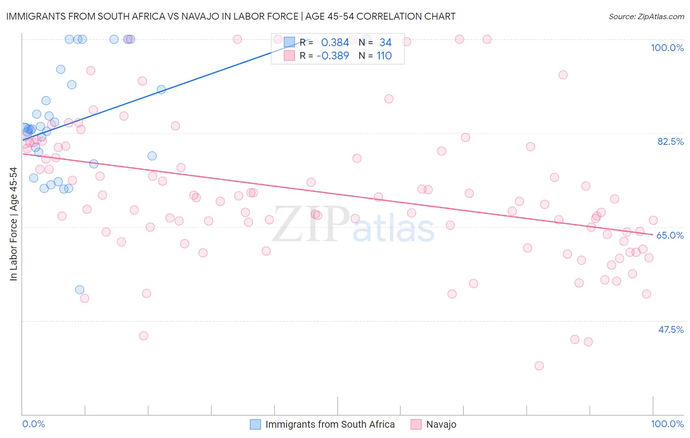 Immigrants from South Africa vs Navajo In Labor Force | Age 45-54