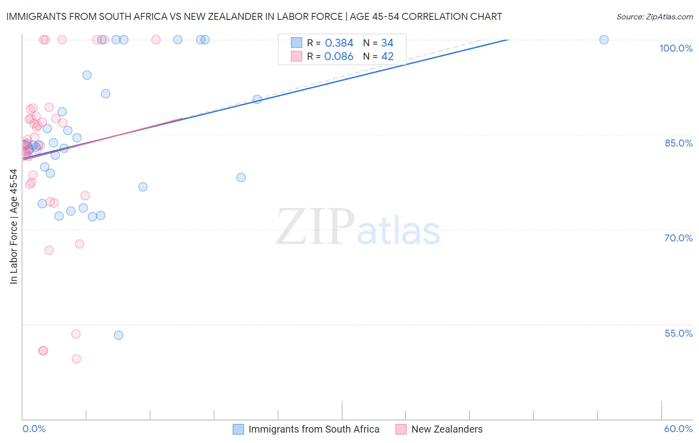 Immigrants from South Africa vs New Zealander In Labor Force | Age 45-54