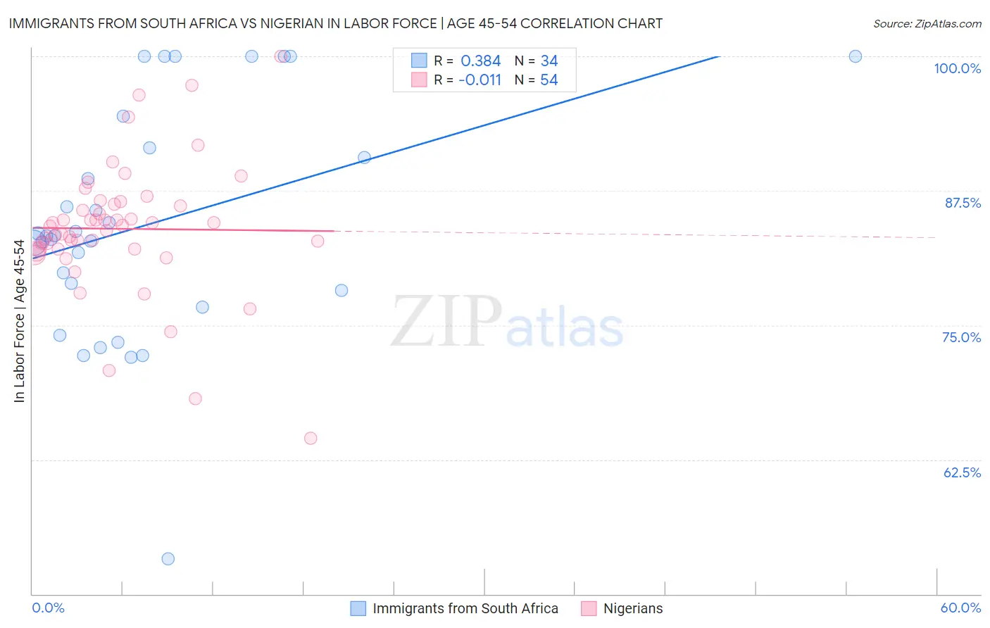 Immigrants from South Africa vs Nigerian In Labor Force | Age 45-54