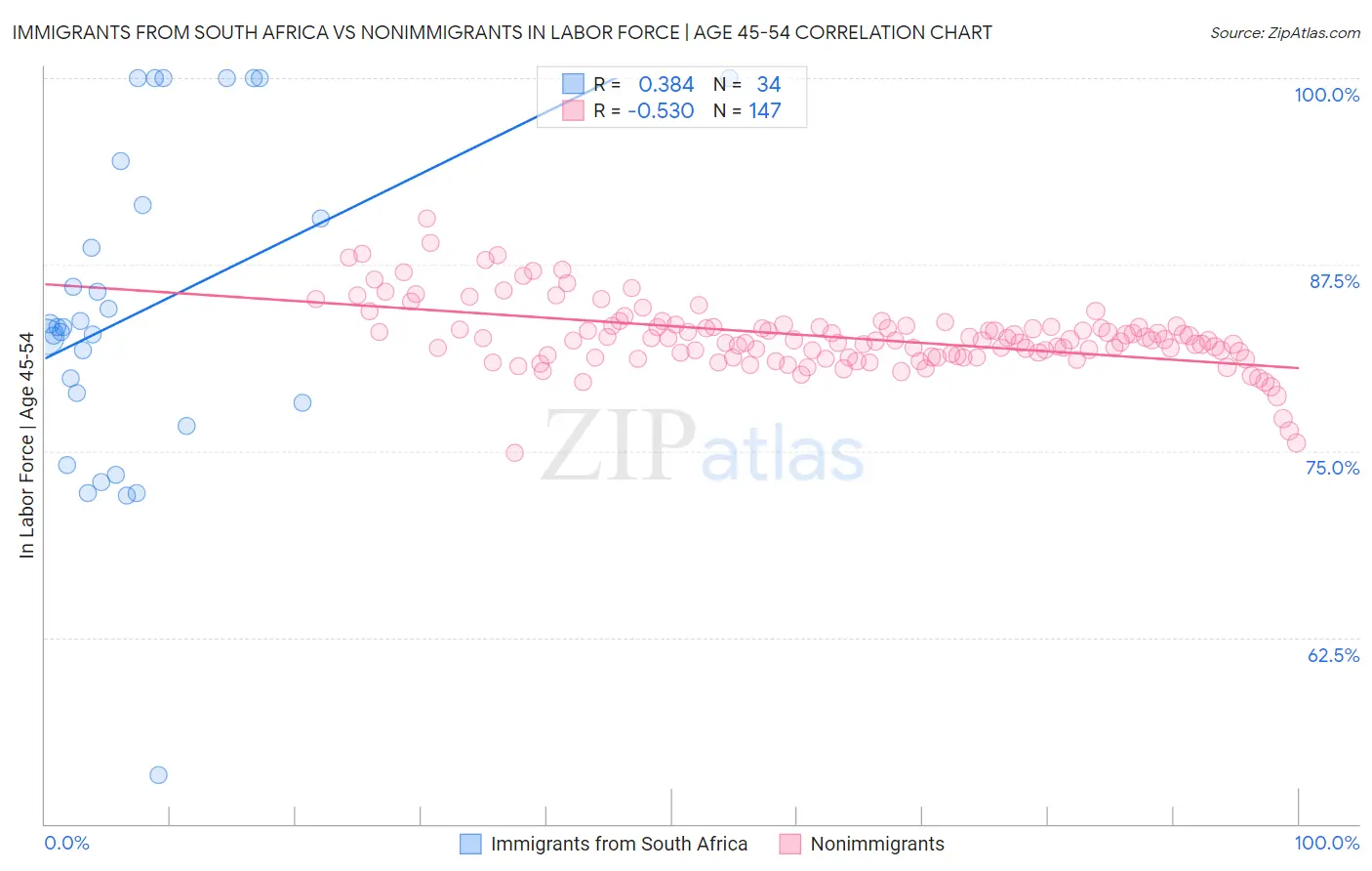 Immigrants from South Africa vs Nonimmigrants In Labor Force | Age 45-54