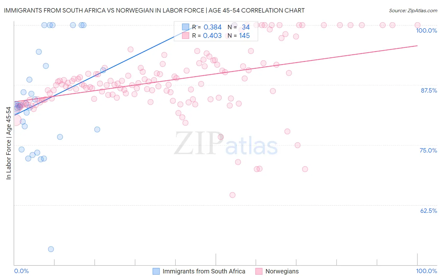 Immigrants from South Africa vs Norwegian In Labor Force | Age 45-54
