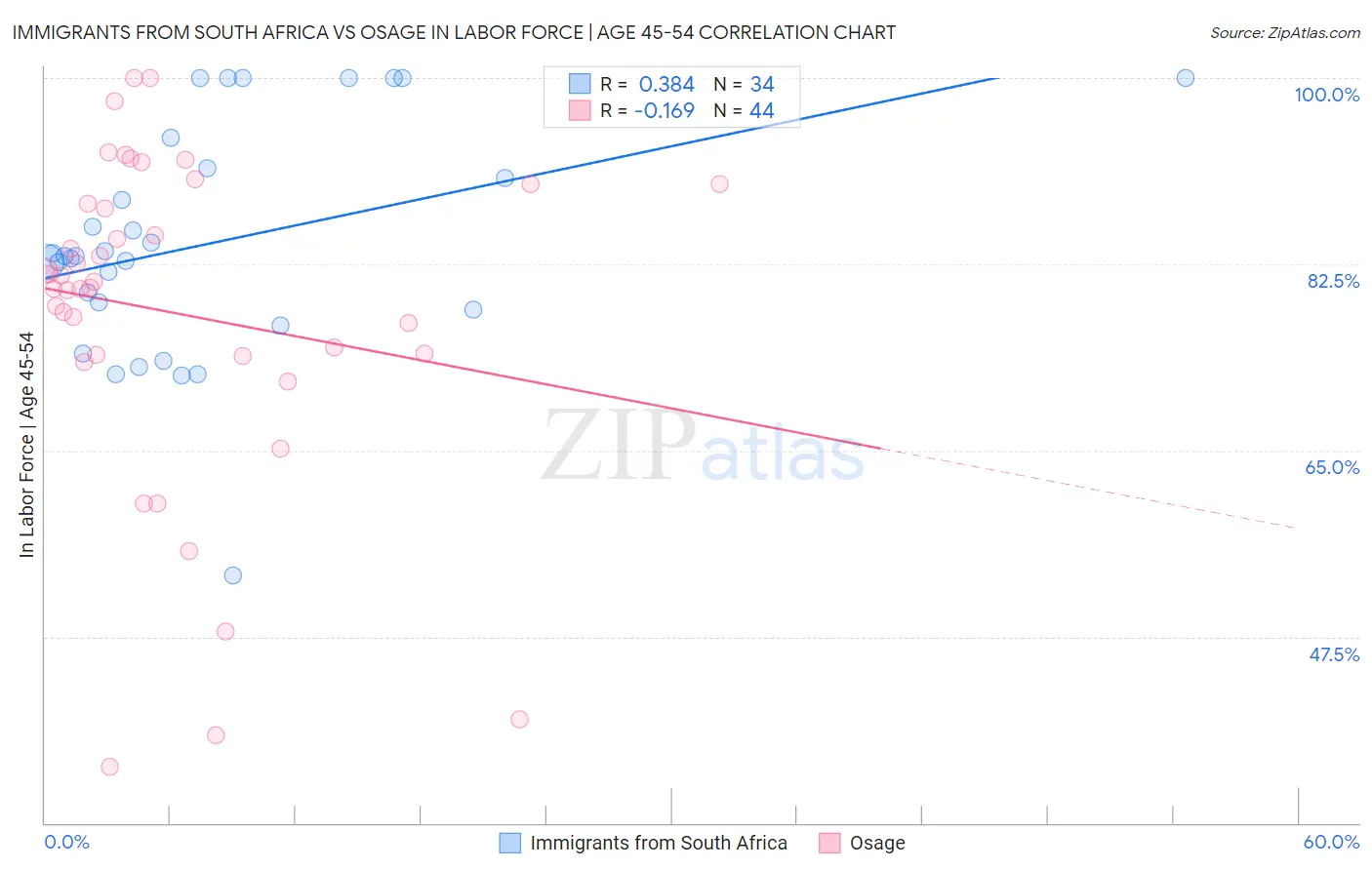 Immigrants from South Africa vs Osage In Labor Force | Age 45-54