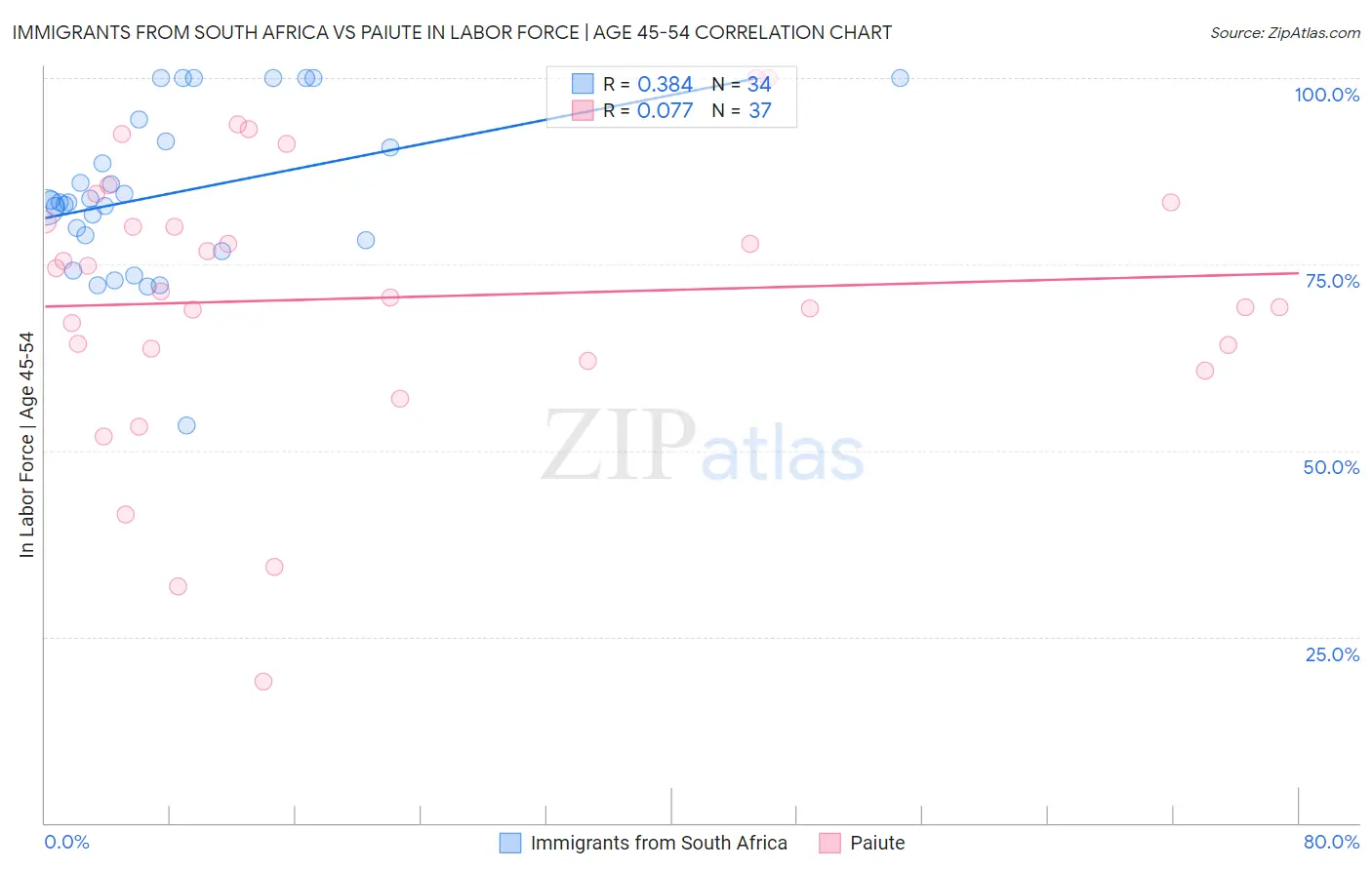 Immigrants from South Africa vs Paiute In Labor Force | Age 45-54