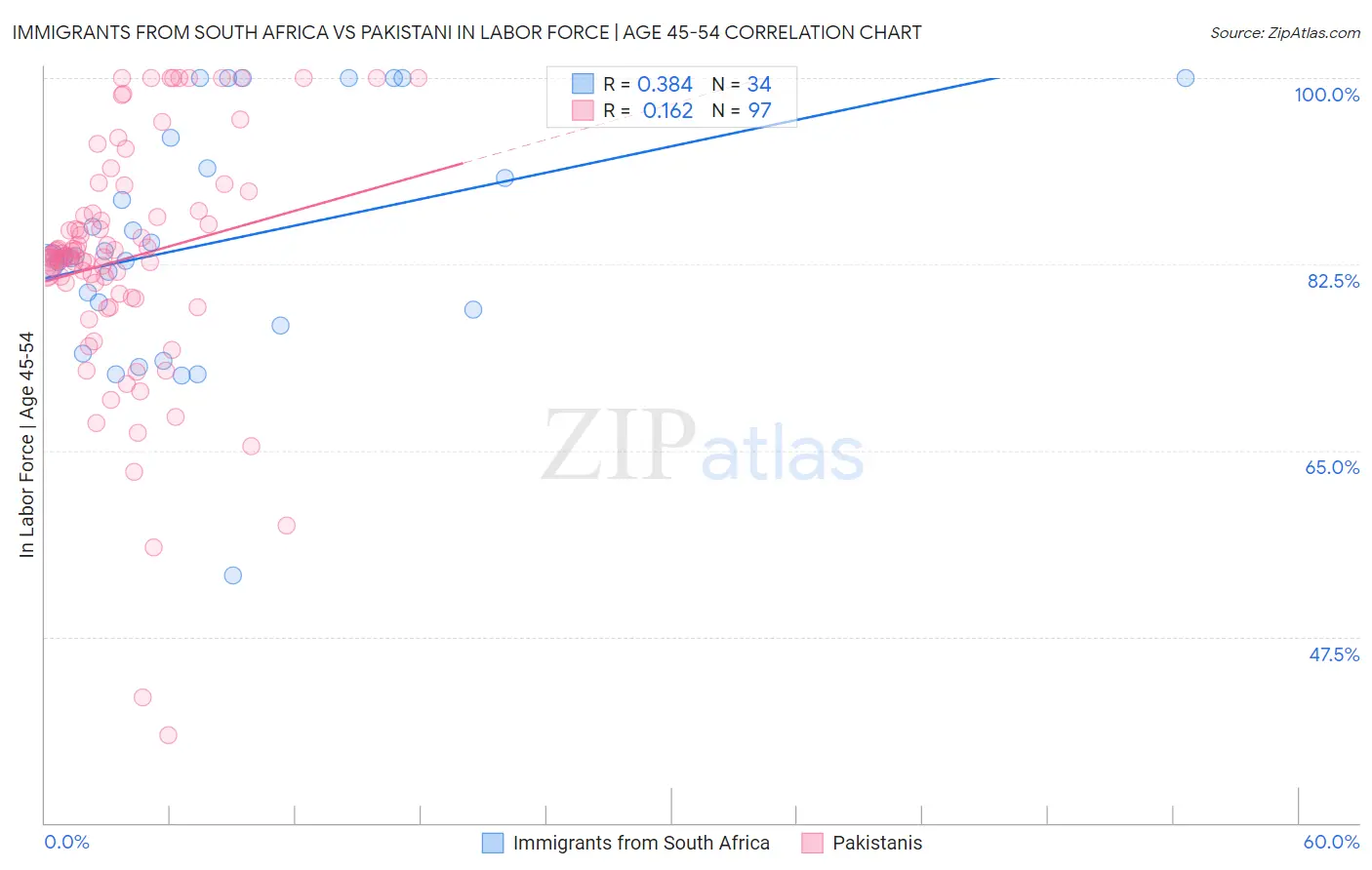 Immigrants from South Africa vs Pakistani In Labor Force | Age 45-54