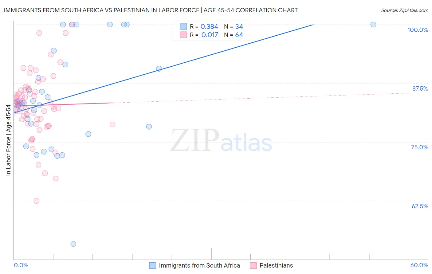 Immigrants from South Africa vs Palestinian In Labor Force | Age 45-54
