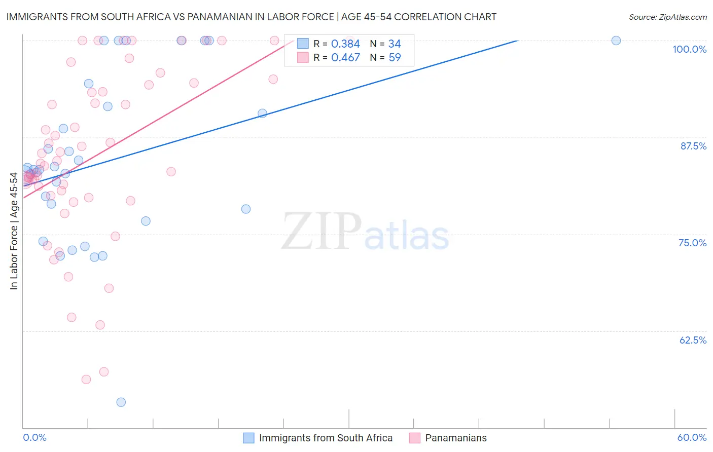 Immigrants from South Africa vs Panamanian In Labor Force | Age 45-54