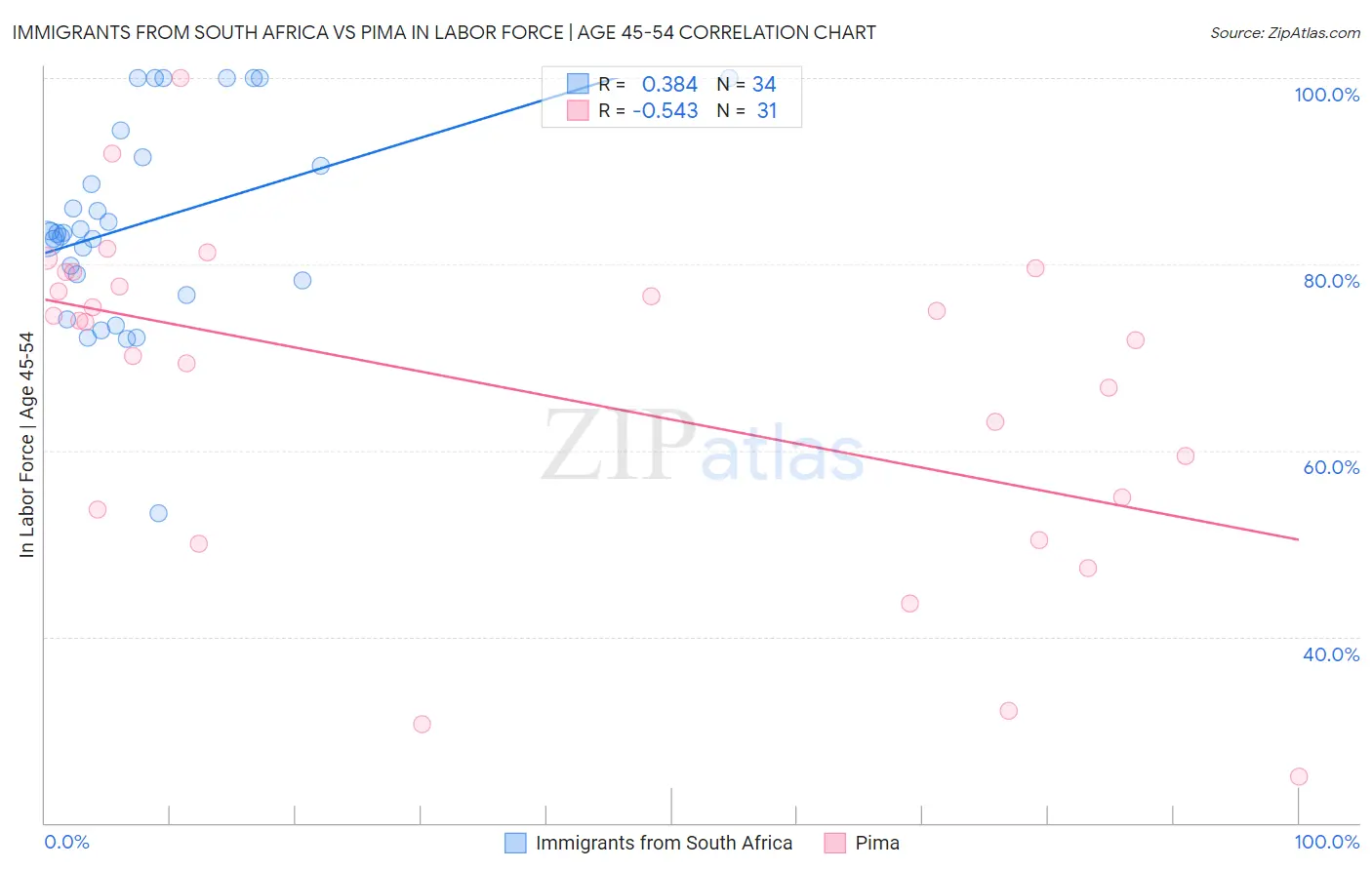 Immigrants from South Africa vs Pima In Labor Force | Age 45-54