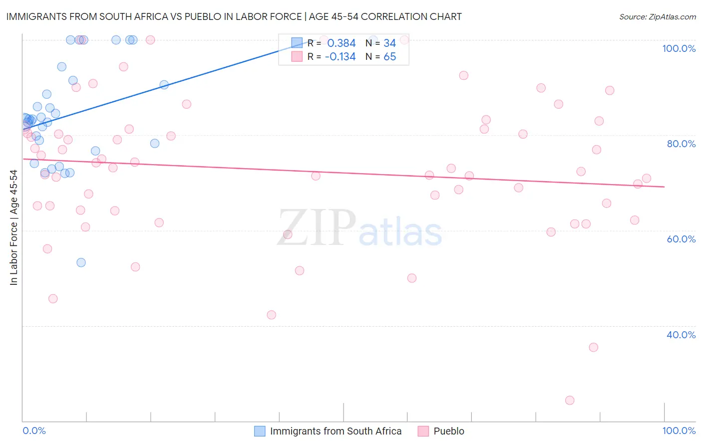 Immigrants from South Africa vs Pueblo In Labor Force | Age 45-54