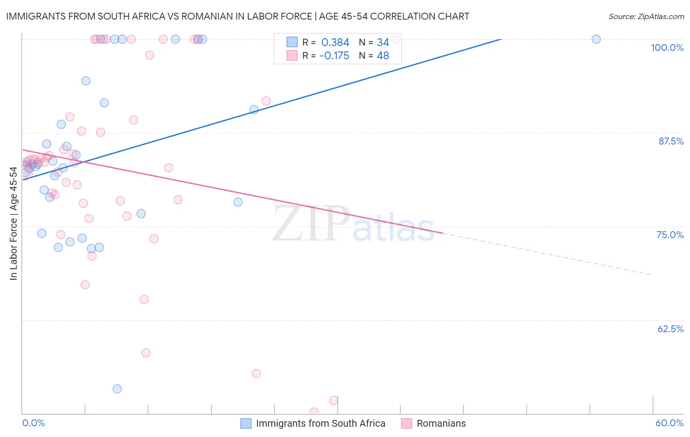 Immigrants from South Africa vs Romanian In Labor Force | Age 45-54
