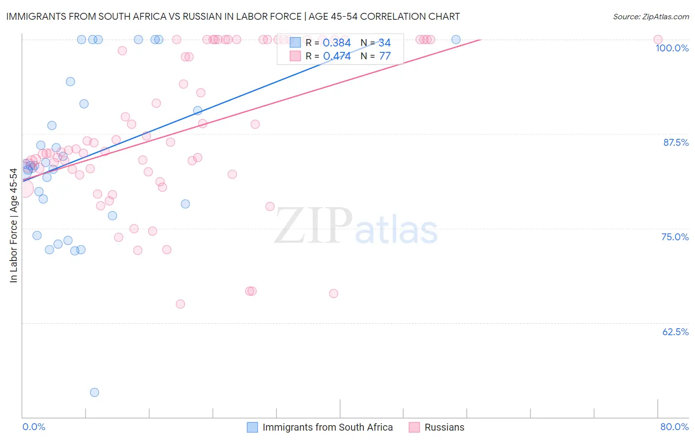 Immigrants from South Africa vs Russian In Labor Force | Age 45-54