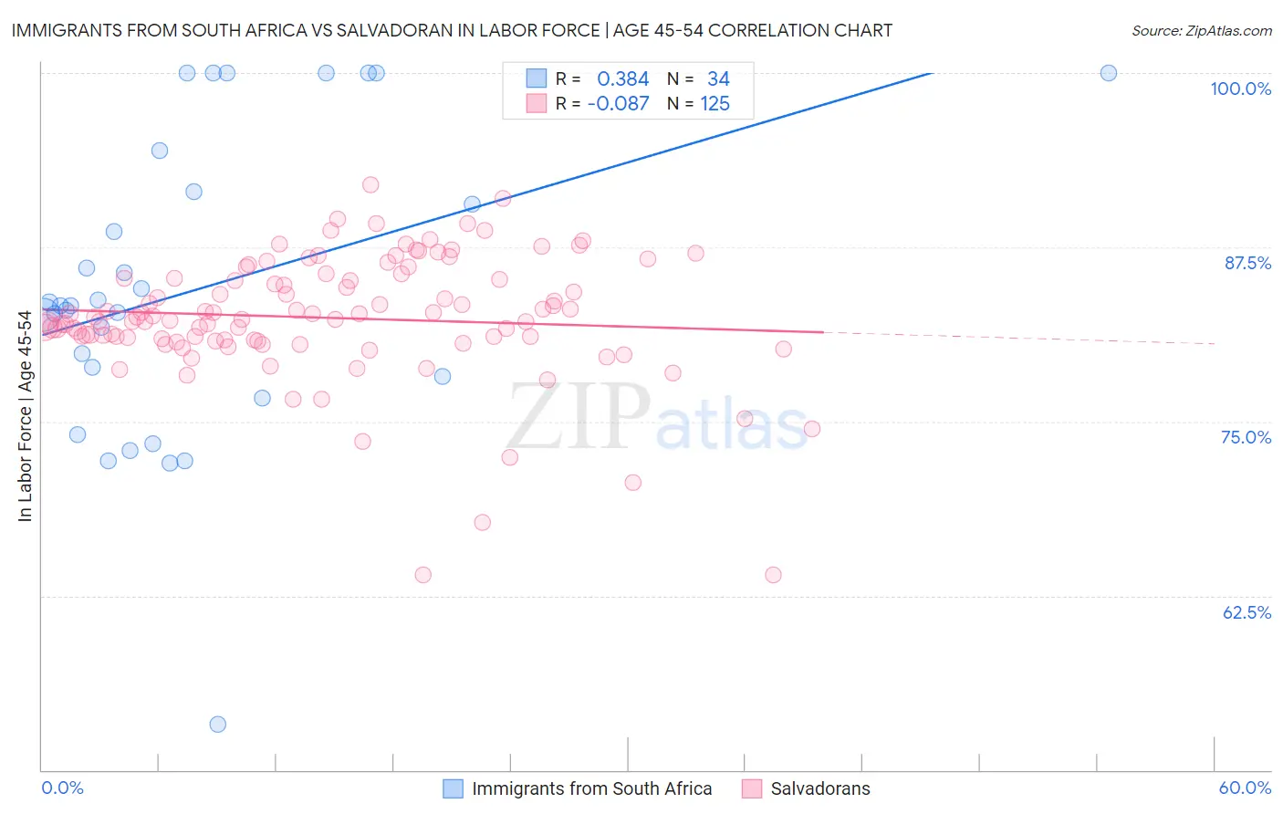 Immigrants from South Africa vs Salvadoran In Labor Force | Age 45-54