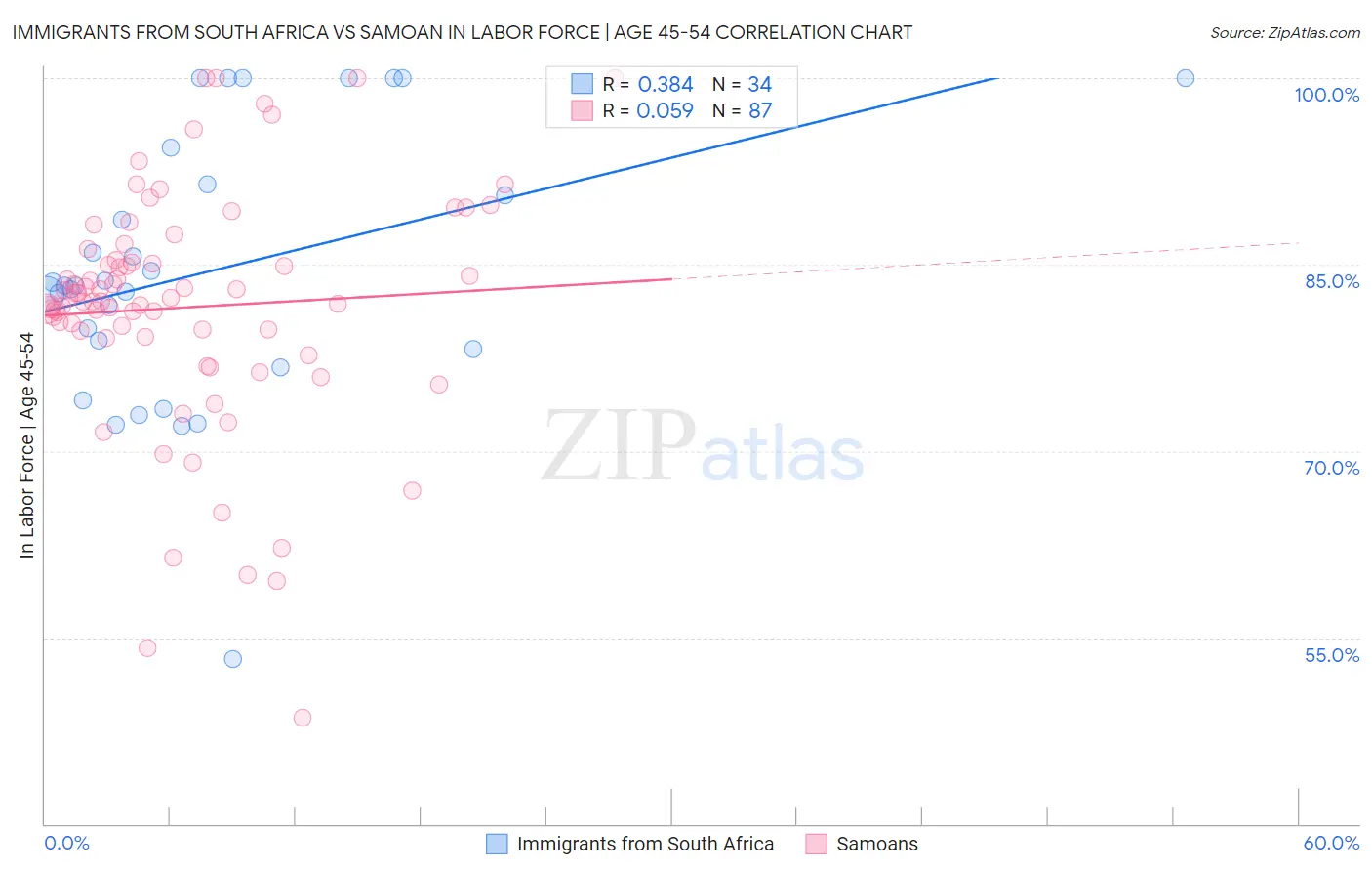 Immigrants from South Africa vs Samoan In Labor Force | Age 45-54