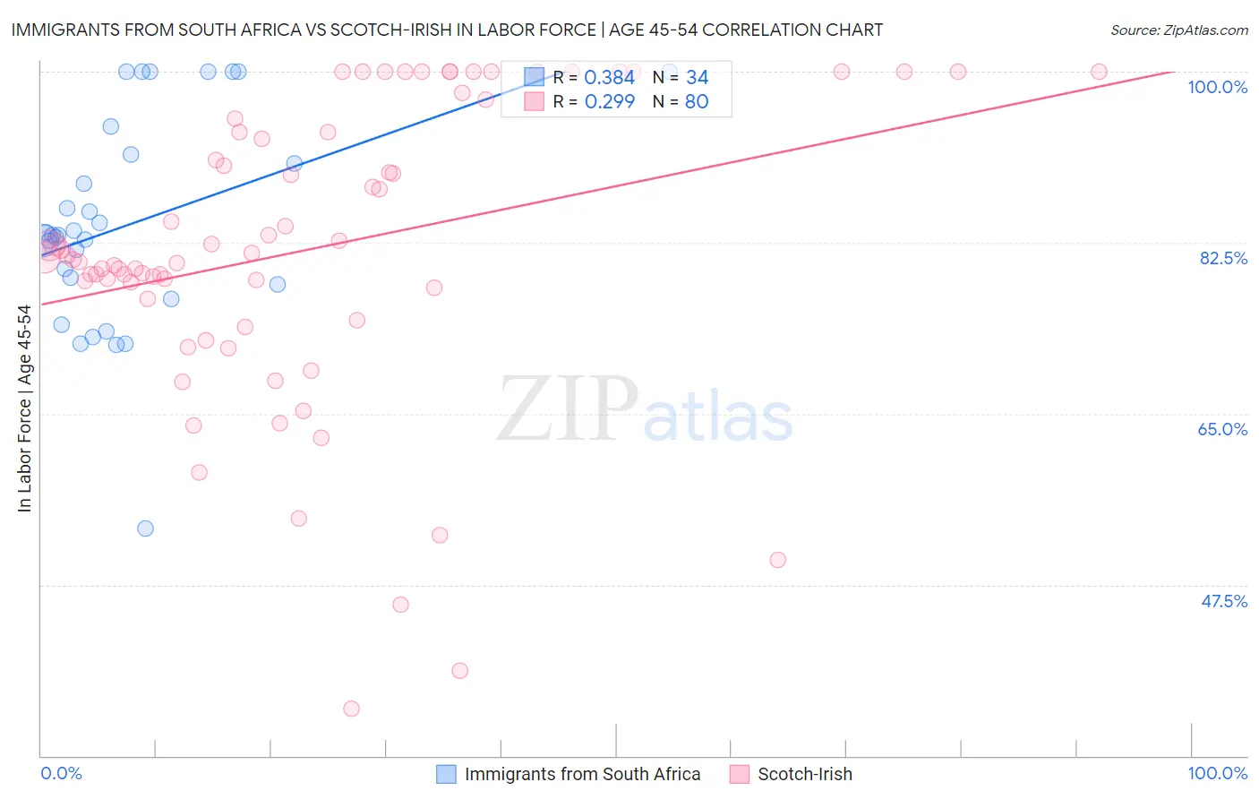 Immigrants from South Africa vs Scotch-Irish In Labor Force | Age 45-54