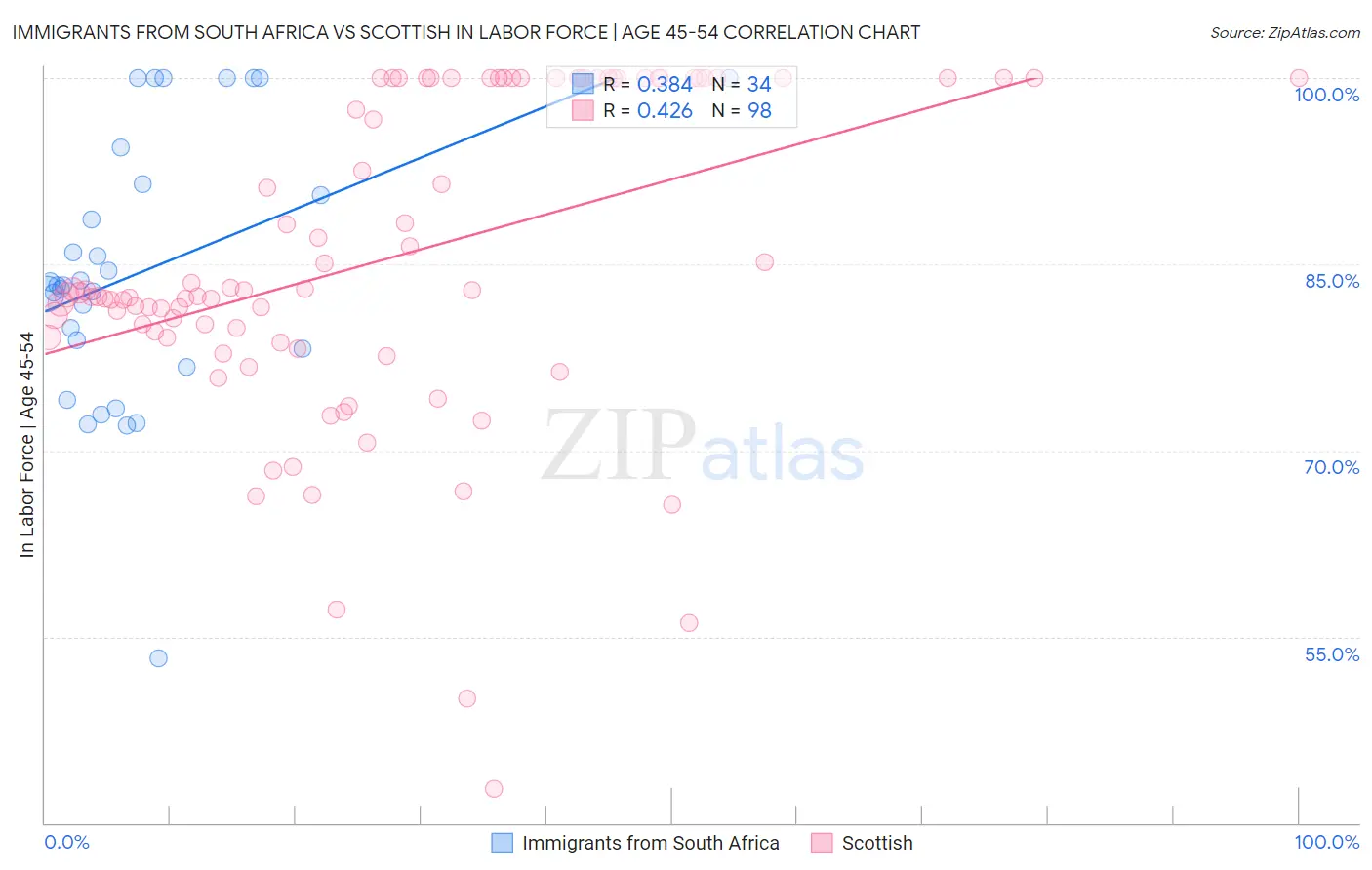 Immigrants from South Africa vs Scottish In Labor Force | Age 45-54