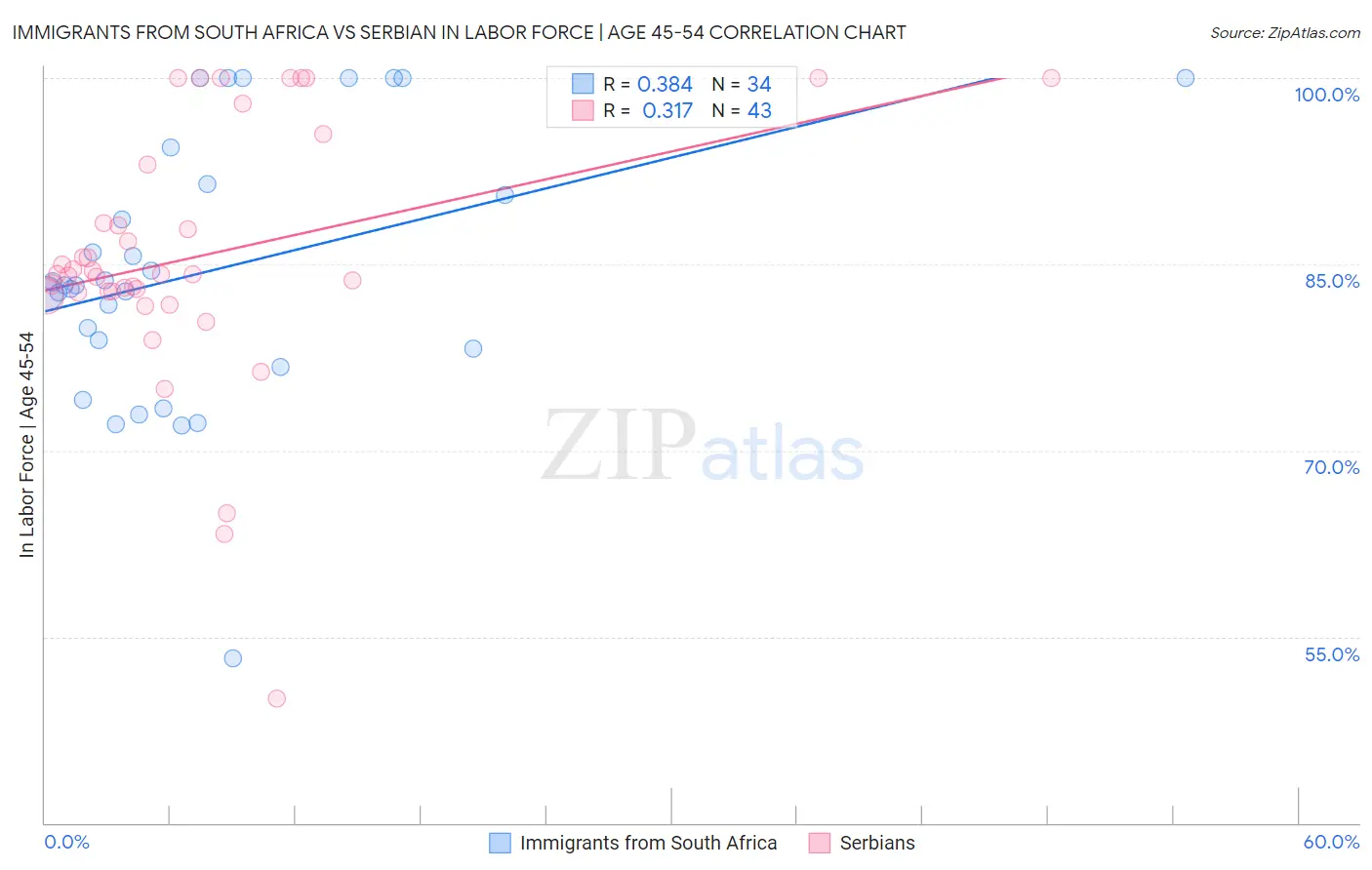 Immigrants from South Africa vs Serbian In Labor Force | Age 45-54
