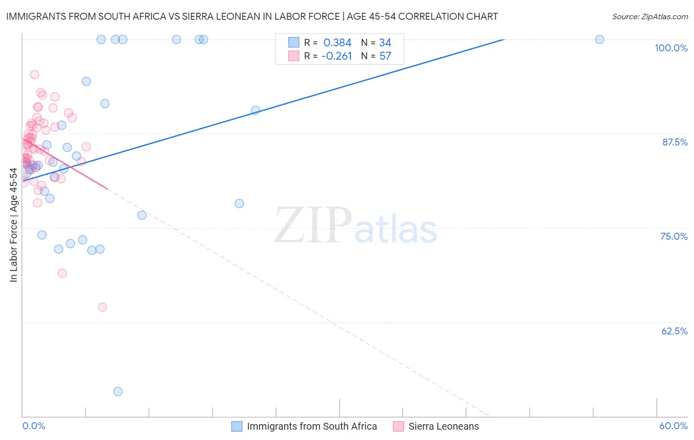 Immigrants from South Africa vs Sierra Leonean In Labor Force | Age 45-54