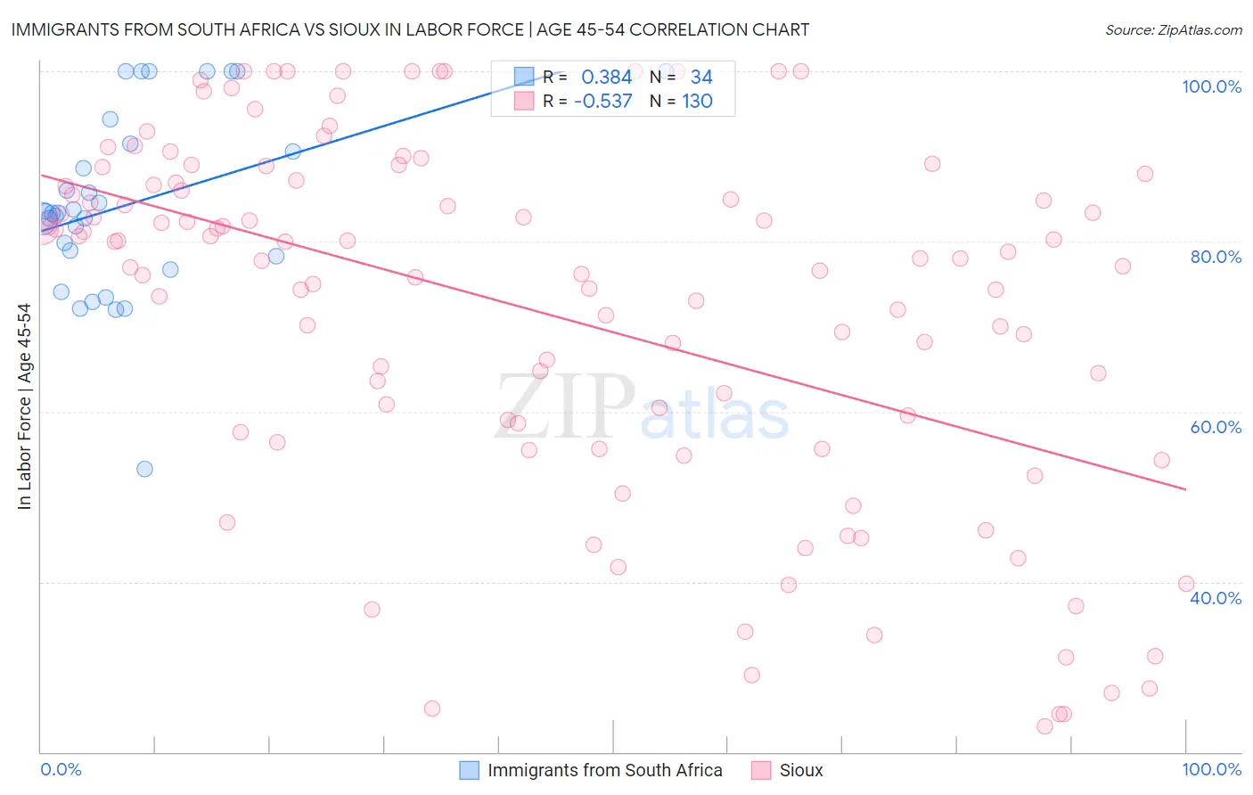 Immigrants from South Africa vs Sioux In Labor Force | Age 45-54