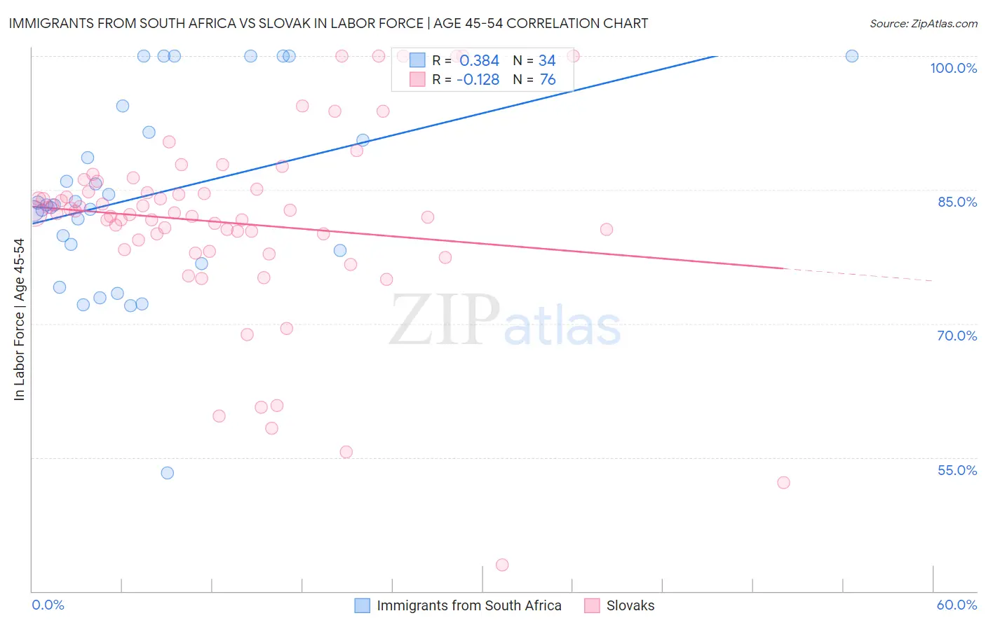 Immigrants from South Africa vs Slovak In Labor Force | Age 45-54