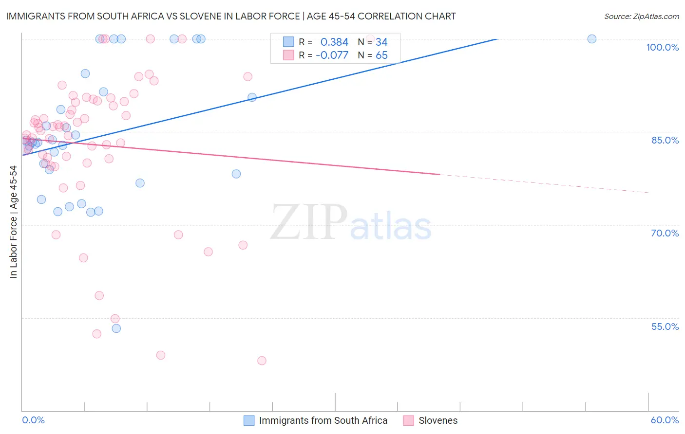 Immigrants from South Africa vs Slovene In Labor Force | Age 45-54
