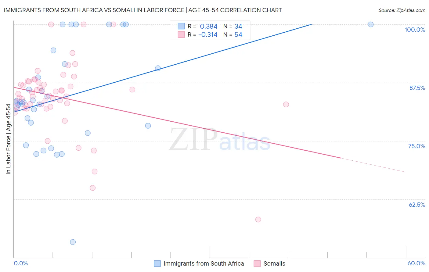 Immigrants from South Africa vs Somali In Labor Force | Age 45-54