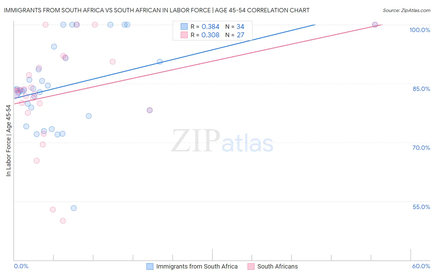 Immigrants from South Africa vs South African In Labor Force | Age 45-54