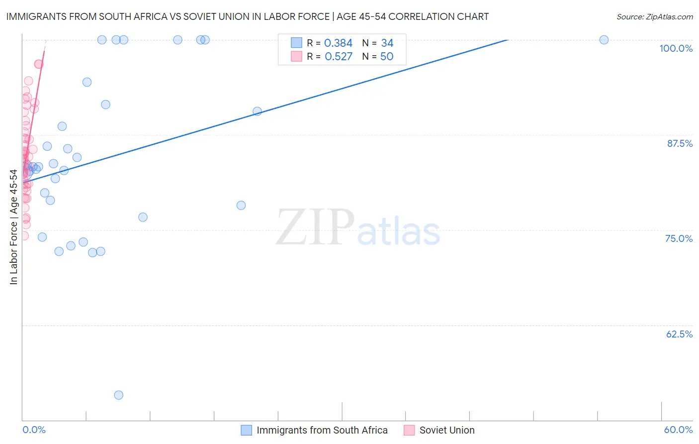 Immigrants from South Africa vs Soviet Union In Labor Force | Age 45-54